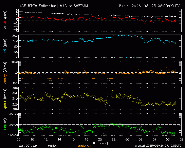 Graph showing Real-Time Solar Wind