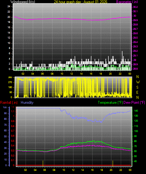24 Hour Graph for Day 01