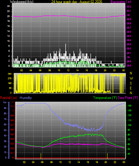 24 Hour Graph for Day 02