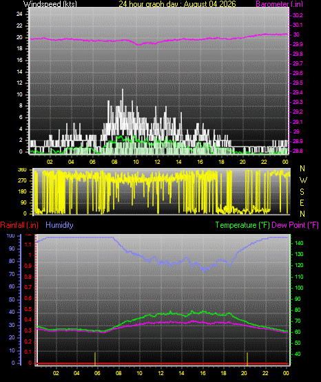 24 Hour Graph for Day 04