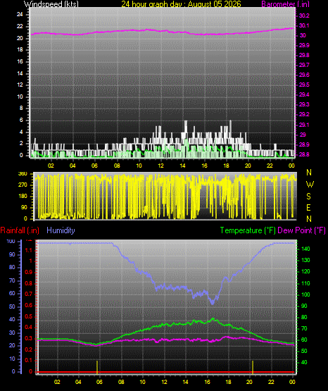 24 Hour Graph for Day 05