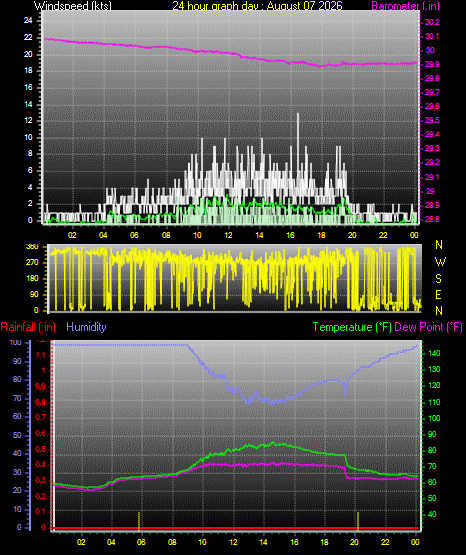 24 Hour Graph for Day 07