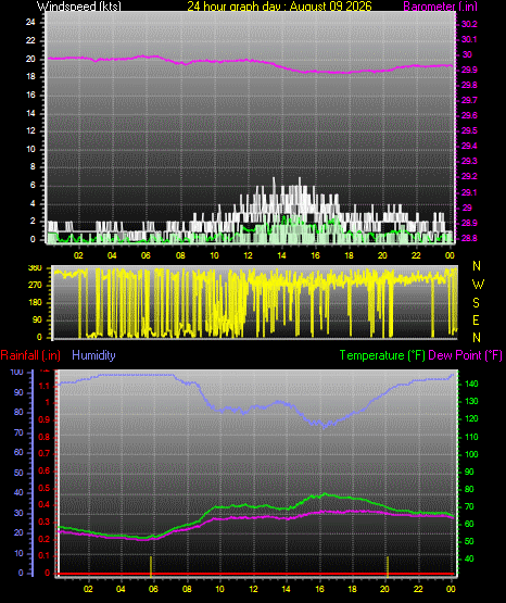 24 Hour Graph for Day 09