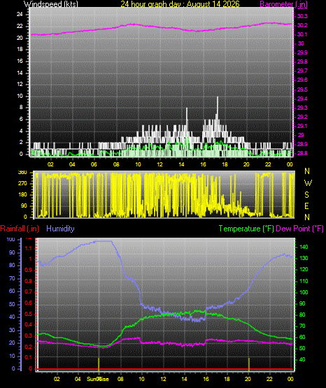 24 Hour Graph for Day 14