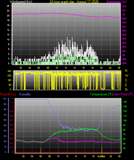 24 Hour Graph for Day 17
