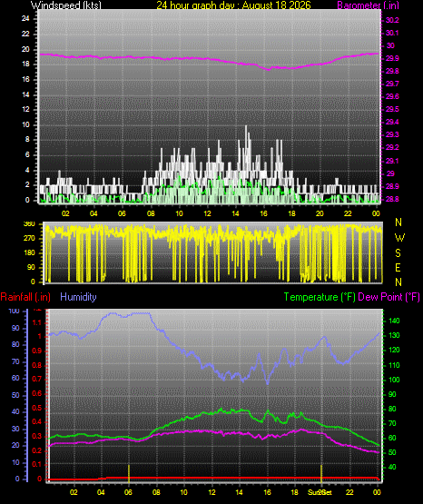 24 Hour Graph for Day 18