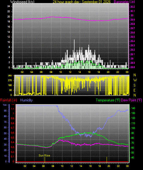 24 Hour Graph for Day 01