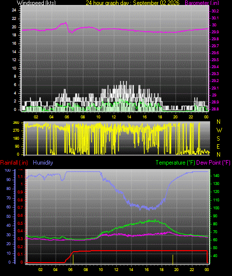 24 Hour Graph for Day 02