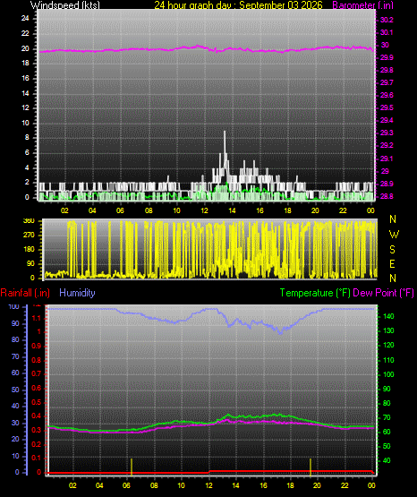 24 Hour Graph for Day 03