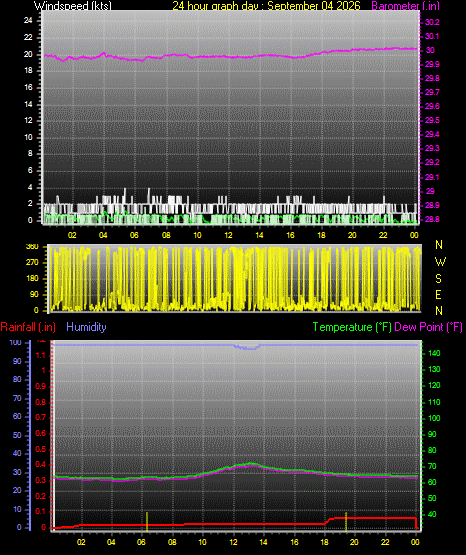 24 Hour Graph for Day 04