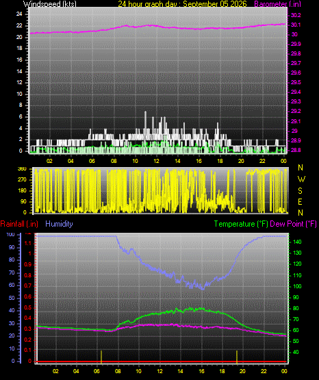 24 Hour Graph for Day 05