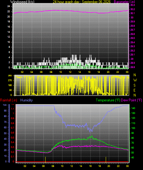 24 Hour Graph for Day 06