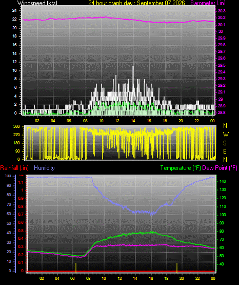 24 Hour Graph for Day 07