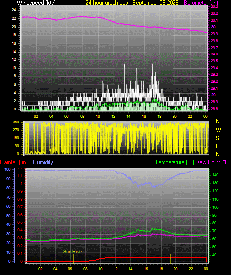 24 Hour Graph for Day 08
