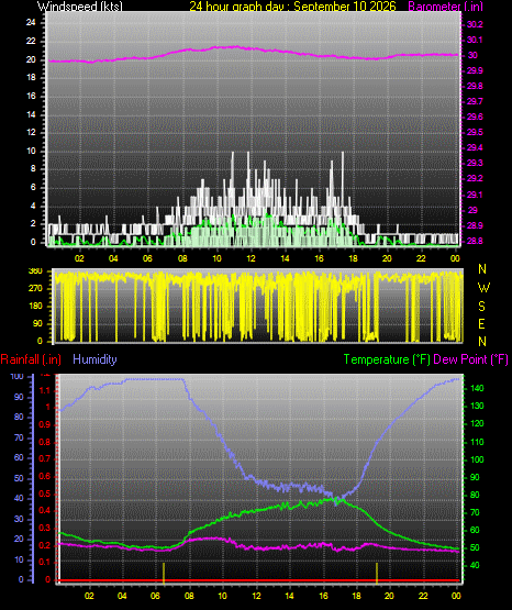 24 Hour Graph for Day 10