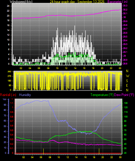 24 Hour Graph for Day 13