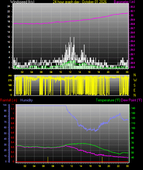 24 Hour Graph for Day 01