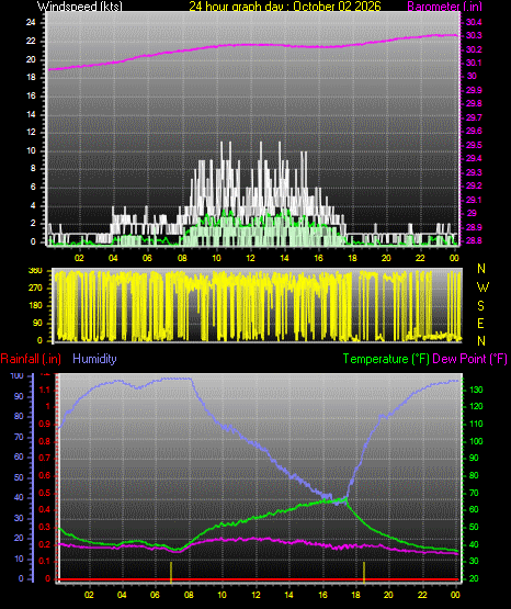 24 Hour Graph for Day 02
