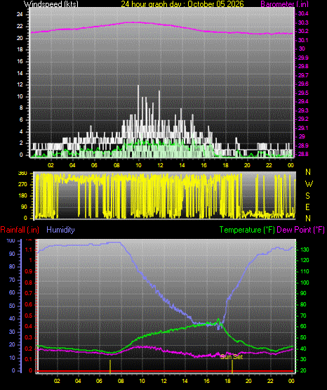 24 Hour Graph for Day 05