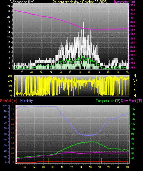 24 Hour Graph for Day 06