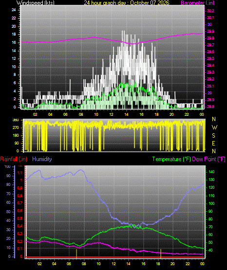 24 Hour Graph for Day 07