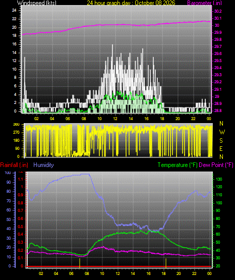 24 Hour Graph for Day 08