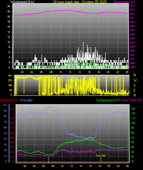 24 Hour Graph for Day 09