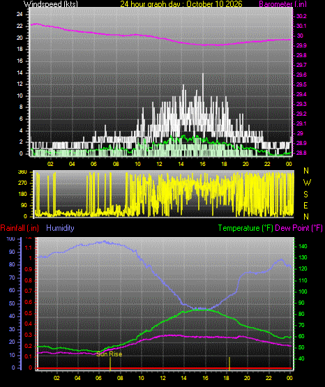24 Hour Graph for Day 10