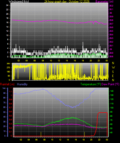24 Hour Graph for Day 12