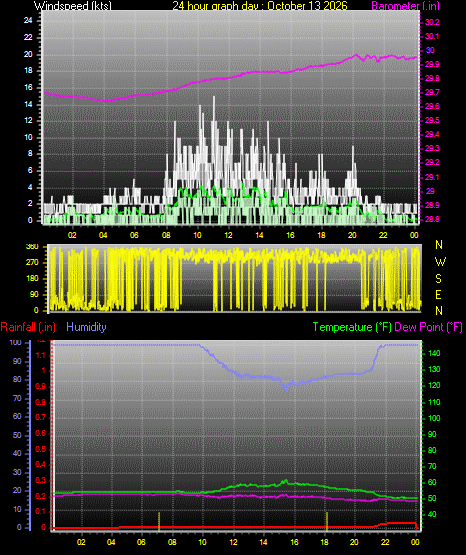 24 Hour Graph for Day 13