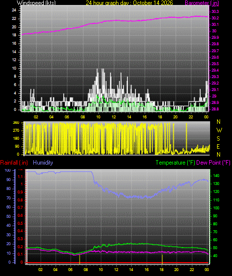 24 Hour Graph for Day 14