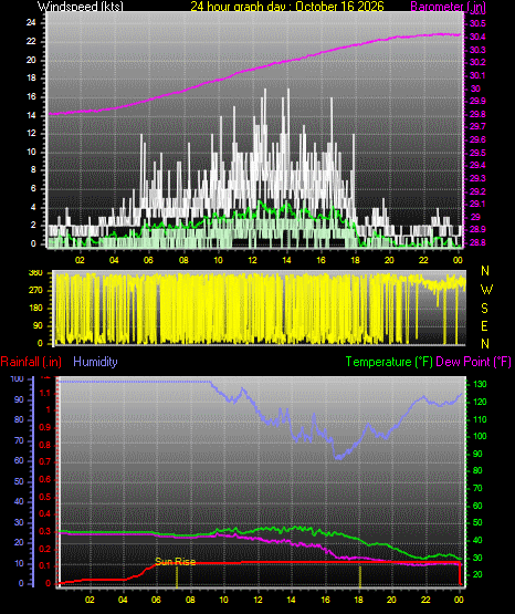24 Hour Graph for Day 16