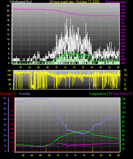 24 Hour Graph for Day 17