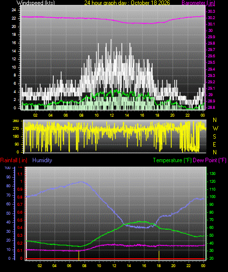 24 Hour Graph for Day 18