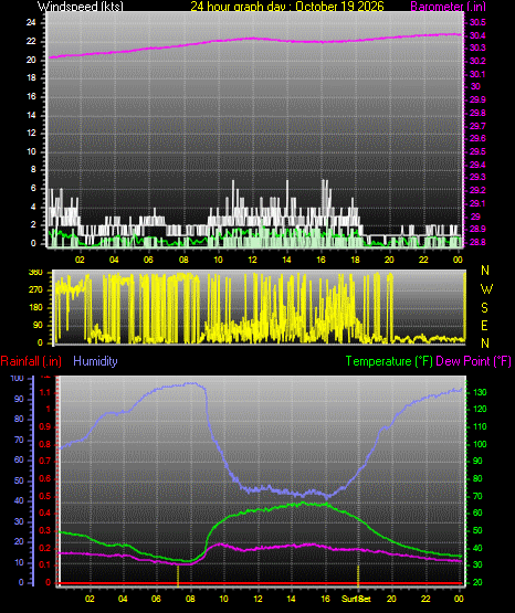 24 Hour Graph for Day 19