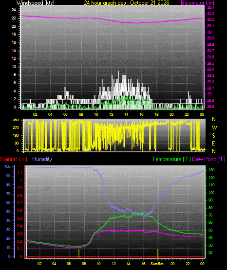24 Hour Graph for Day 21
