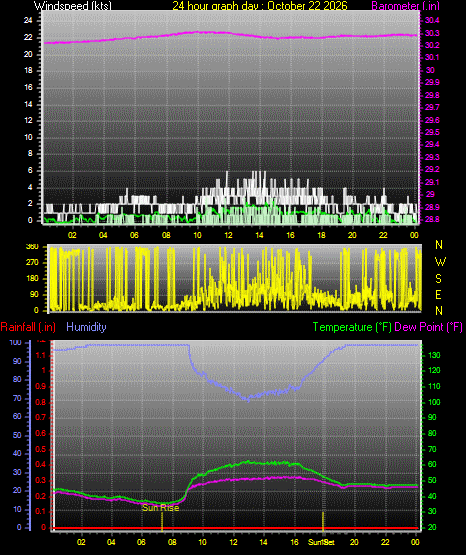 24 Hour Graph for Day 22