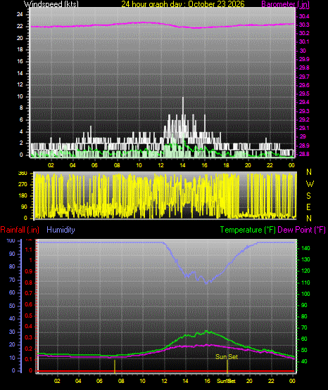 24 Hour Graph for Day 23