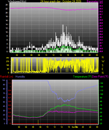 24 Hour Graph for Day 24
