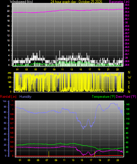 24 Hour Graph for Day 25