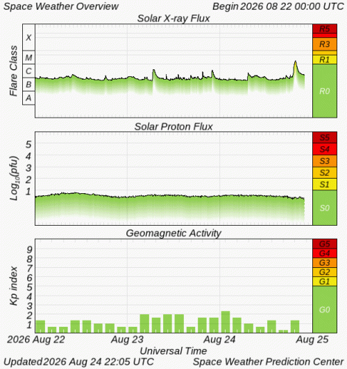Graphs Showing Solar X-Ray & Solar Proton Flux