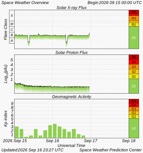 Graphs Showing Solar X-Ray & Solar Proton Flux