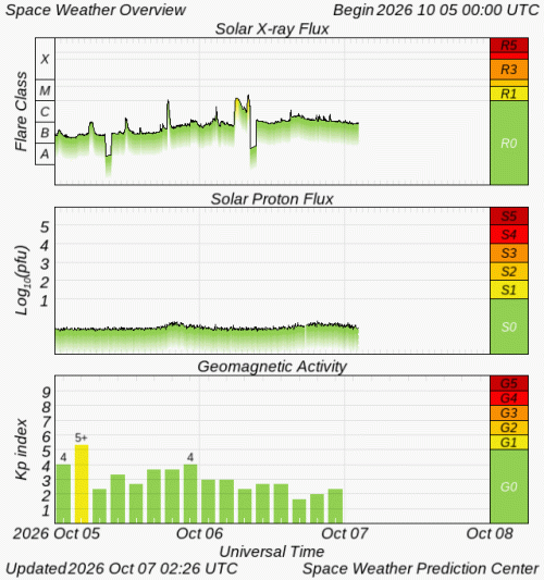Graphs Showing Solar X-Ray & Solar Proton Flux