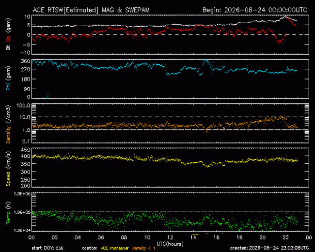 Graph showing Real-Time Solar Wind