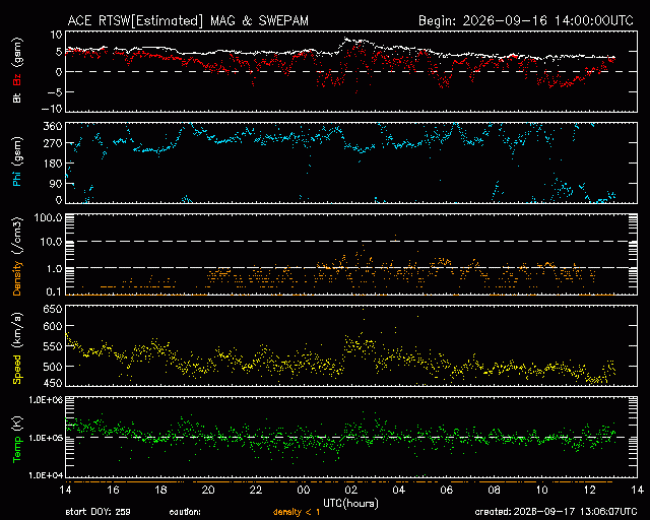 Graph showing Real-Time Solar Wind