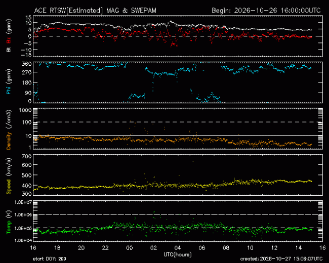 Graph showing Real-Time Solar Wind
