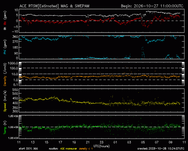 Graph showing Real-Time Solar Wind